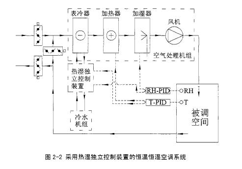 恒溫恒濕空調系統設計流程