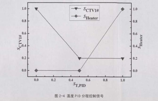 恒溫恒濕空調系統節能措施控制裝置